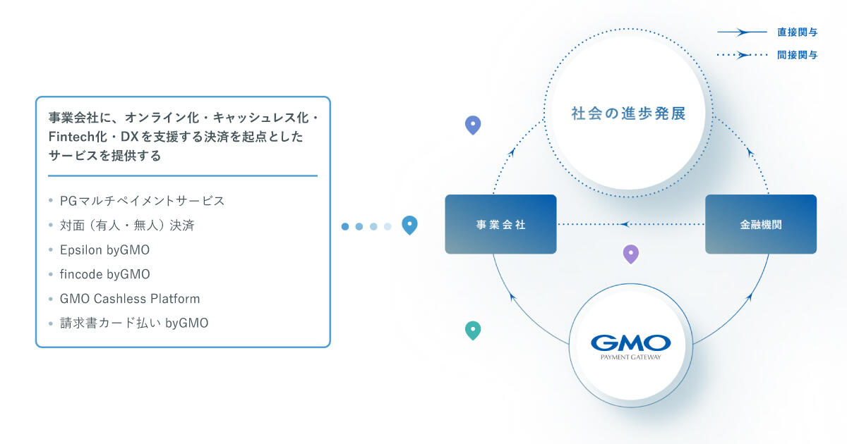 提供価値の領域