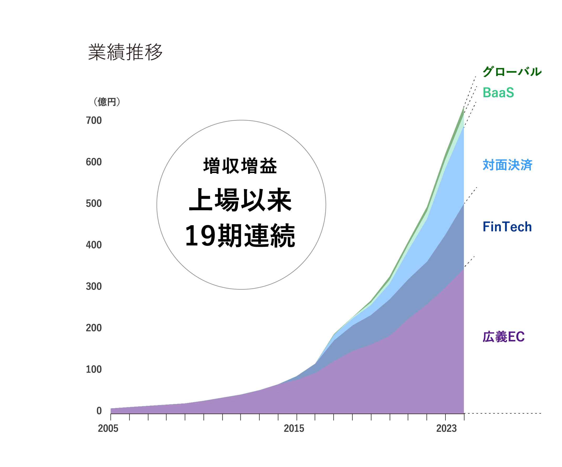 増収増益 上場以来 1９期連続