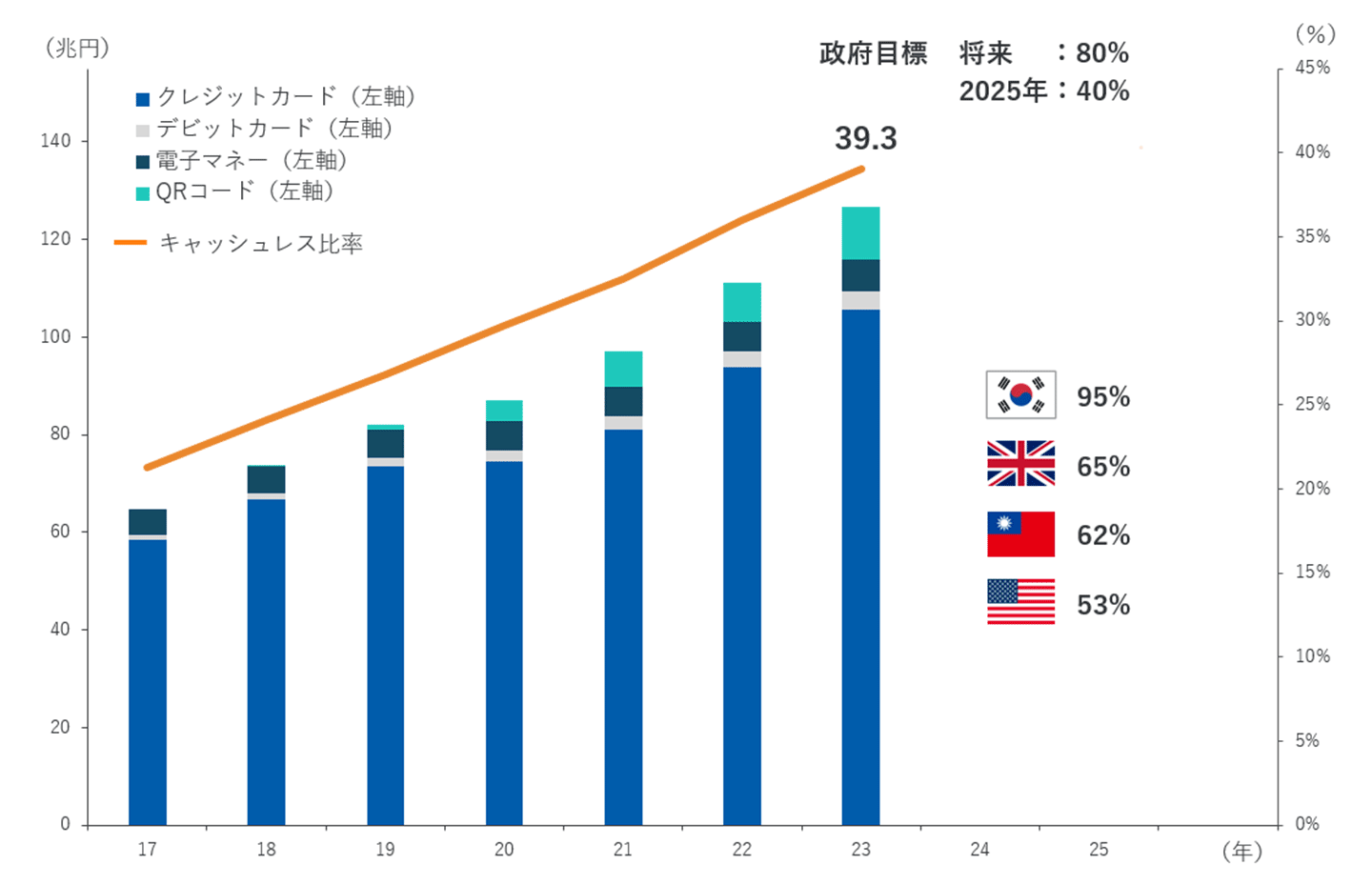 国内外のキャッシュレス比率(対民間最終消費支出比)