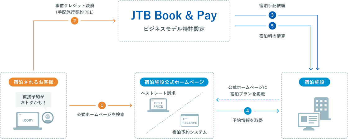 JTB Book&Pay ビジネスモデル
