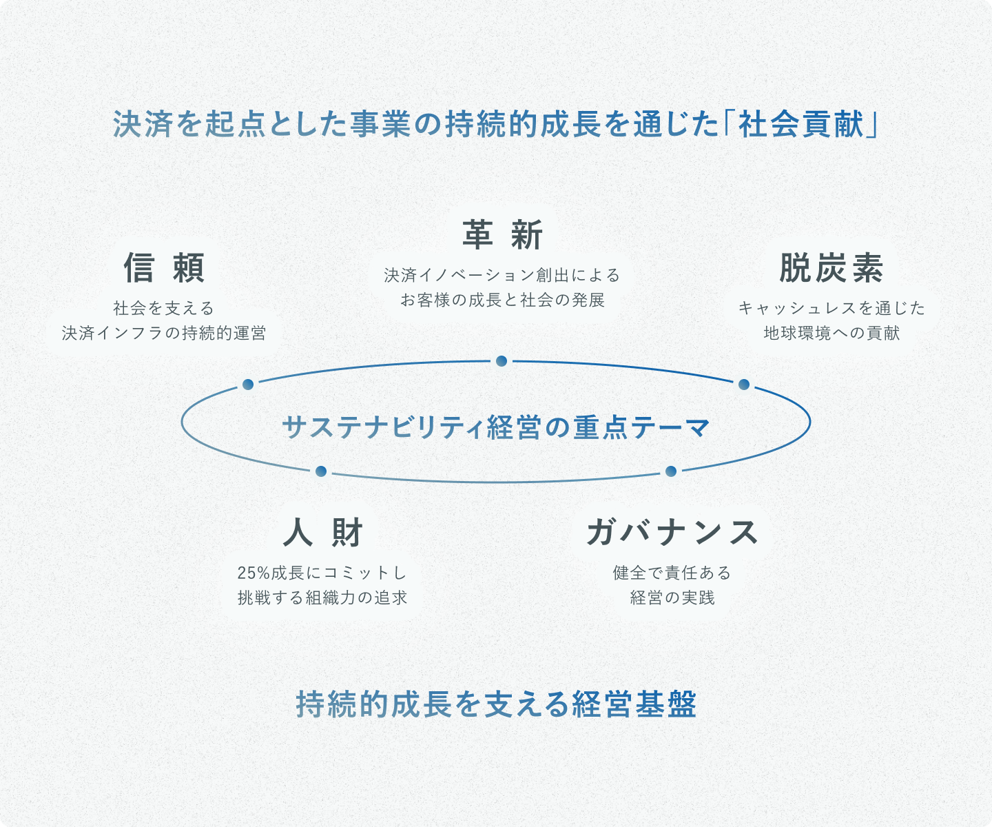 サステナビリティ経営の重点テーマ ５つの領域（信頼・革新・脱炭素・人材・ガバナンス）
