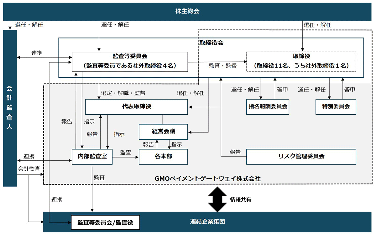 コーポレート・ガバナンス体制図