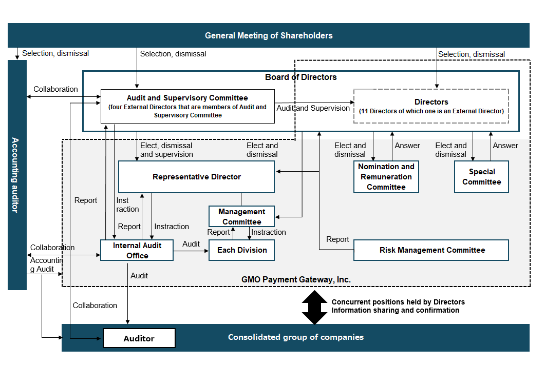 Corporate Governance Structure